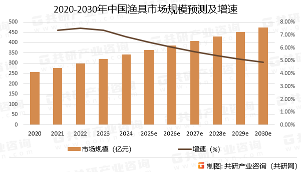 2020-2030年中国渔具市场规模预测及增速