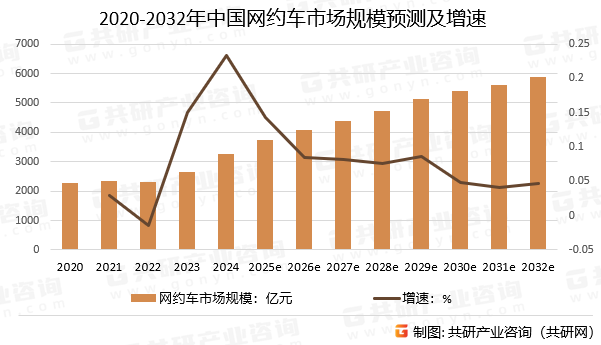 2020-2032年中国网约车市场规模预测及增速