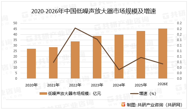 2020-2026年中国低噪声放大器市场规模及增速