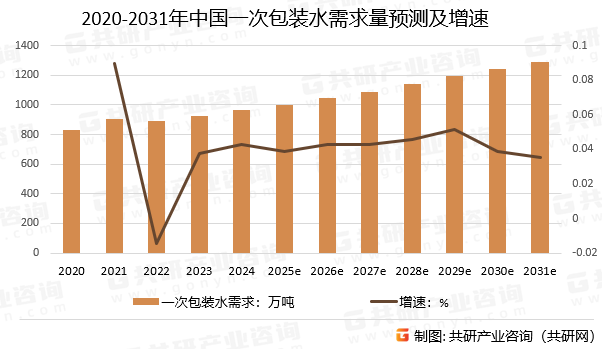 2020-2031年中国一次包装水需求量预测及增速
