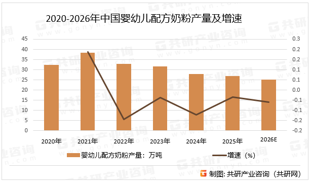2020-2026年中国婴幼儿配方奶粉产量及增速