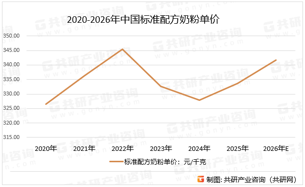 2020-2026年中国标准配方奶粉单价