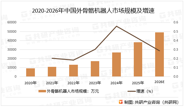 2020-2026年中国外骨骼机器人市场规模及增速