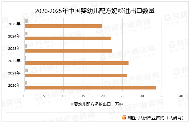 2020-2025年中国婴幼儿配方奶粉进出口数量