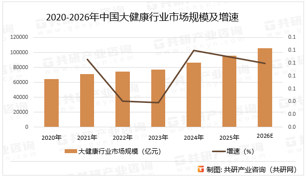 大健康市场的未来，本质是“以用户为中心”的健康生态重构——从“解决疾病问题”到“满足全生命周期的健康需求”，技术（AI、可穿戴）与消费（年轻、个性化）的结合将成为企业破局的关键，而合规与品质则是长期发展的基石，预计2026年中国大健康行业市场规模同比增长10%。2020-2026年中国大健康行业市场规模及增速