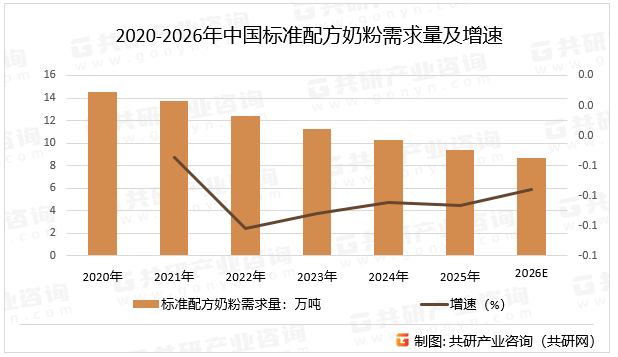2020-2026年中国标准配方奶粉需求量及增速