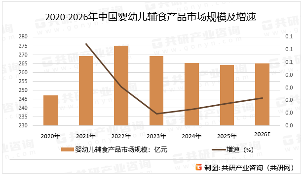 2020-2026年中国婴幼儿辅食产品市场规模及增速