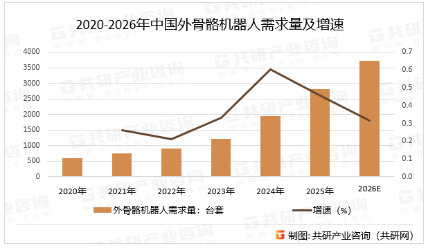 2020-2026年中国外骨骼机器人需求量及增速