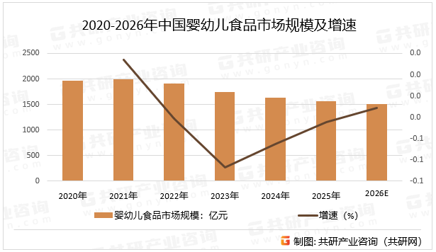 2020-2026年中国婴幼儿食品市场规模及增速