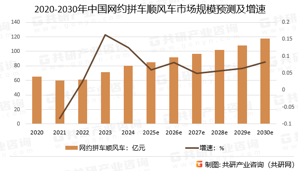2020-2030年中国网约拼车顺风车市场规模预测及增速