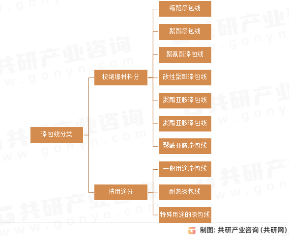 漆包线分类