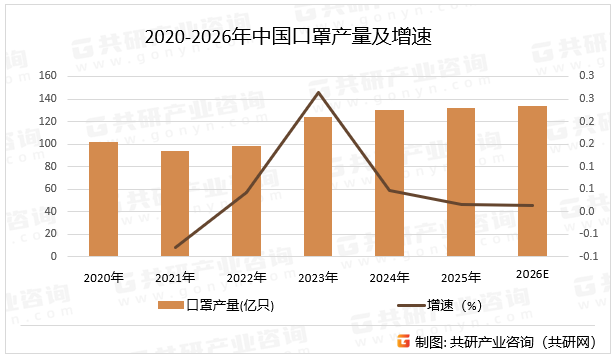 2020-2026年中国口罩产量及增速