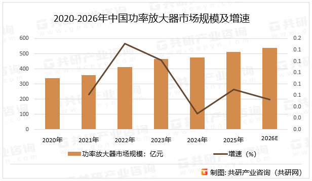 2020-2026年中国功率放大器市场规模及增速