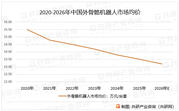 2020-2026年中国外骨骼机器人市场均价