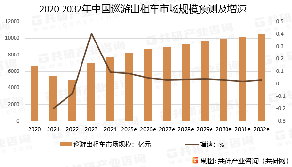 2020-2032年中国巡游出租车市场规模预测及增速