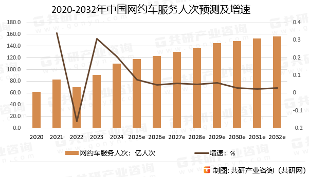 2020-2032年中国网约车服务人次预测及增速