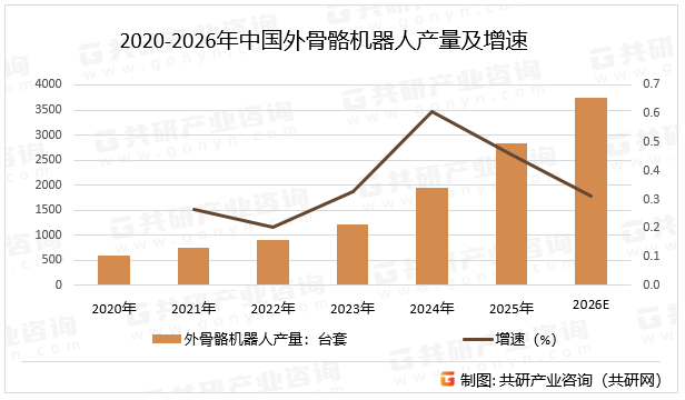 2020-2026年中国外骨骼机器人产量及增速