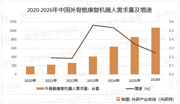 2020-2026年中国外骨骼康复机器人需求量及增速