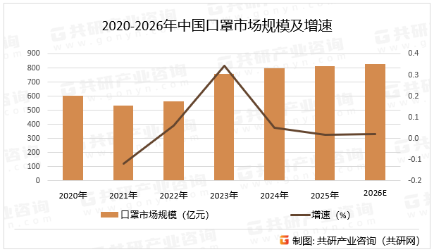随着新材料（生物降解口罩）、新工艺（纳米过滤、静电纺丝）提升防护性能与环保性；液体口罩等新型产品出现（2023年全球销售额0.43亿美元），但因效果争议（弱于N95）仍需市场验证；各国加强口罩标准监管（如中国《医用外科口罩技术要求》），“双碳”目标推动可降解口罩需求（传统聚丙烯口罩降解需数百年），倒逼企业转型，预计2026年中国口罩市场规模同比增长2%。2020-2026年中国口罩市场规模及增速