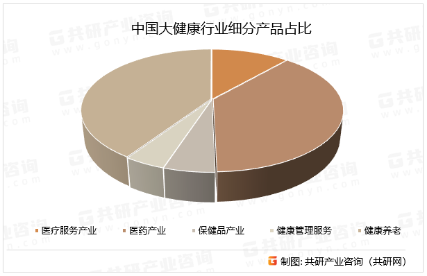 中国大健康行业细分产品占比