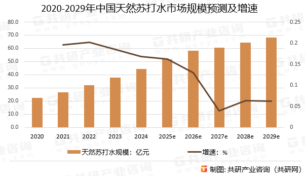 2020-2029年中国天然苏打水市场规模预测及增速