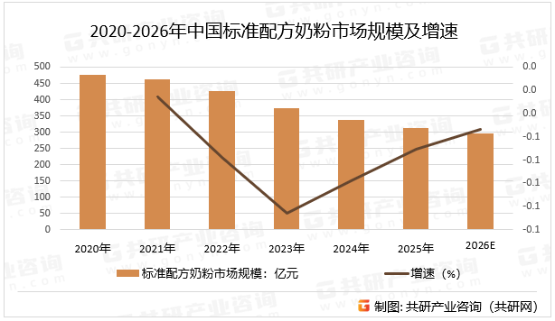 2020-2026年中国标准配方奶粉市场规模及增速