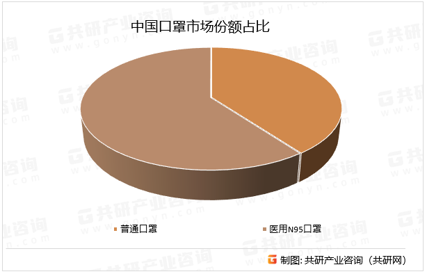 中国口罩市场份额占比