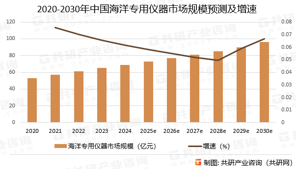 2020-2030年中国巡游出租车市场规模预测及增速