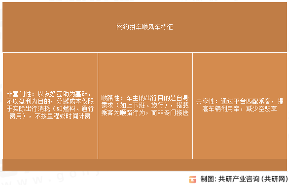网约拼车顺风车特征