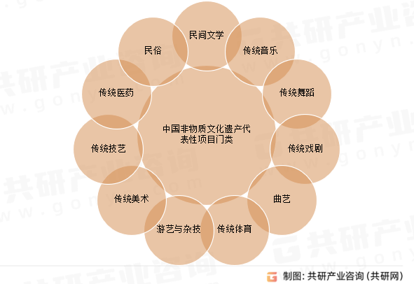 中国非物质文化遗产代表性项目门类