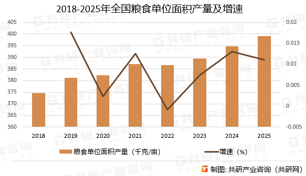 2018-2025年全国粮食单位面积产量及增速