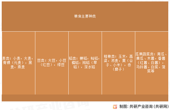 粮食主要种类