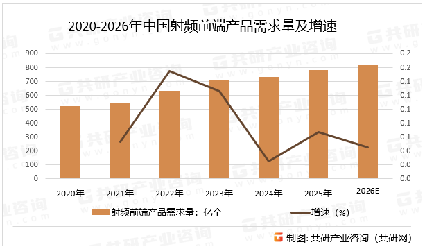 2020-2026年中国射频前端产品需求量及增速