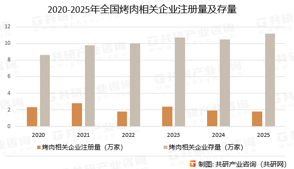 2020-2025年全国烤肉相关企业注册量及存量