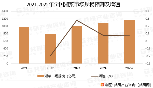 2021-2025年全国湘菜市场规模预测及增速
