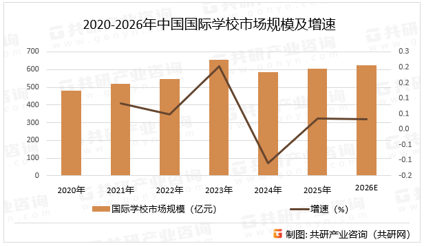 2020-2026年中国国际学校市场规模及增速