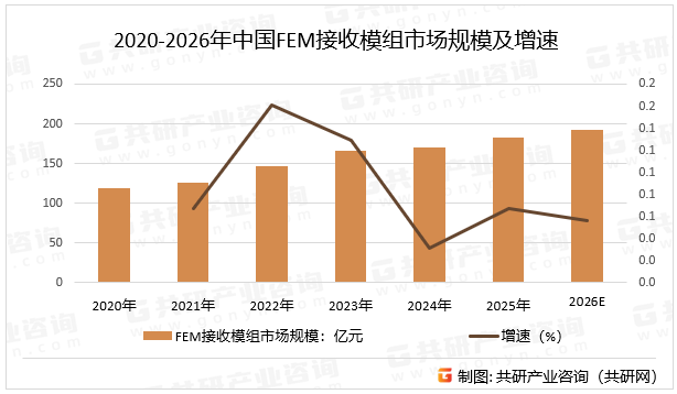 2020-2026年中国FEM接收模组市场规模及增速