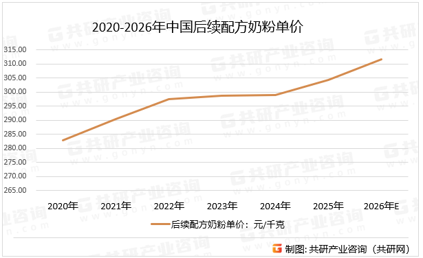 2020-2026年中国后续配方奶粉单价