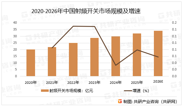 2020-2026年中国射频开关市场规模及增速