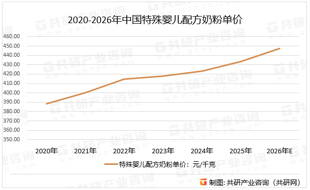 2020-2026年中国特殊婴儿配方奶粉单价