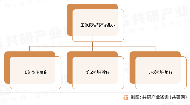 压敏胶黏剂产品形式