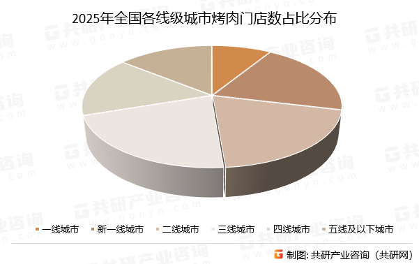 2025年全国各线级城市烤肉门店数占比分布