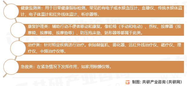 家用医疗器械分类