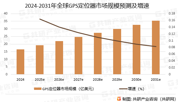2024-2031年全球GPS定位器市场规模预测及增速