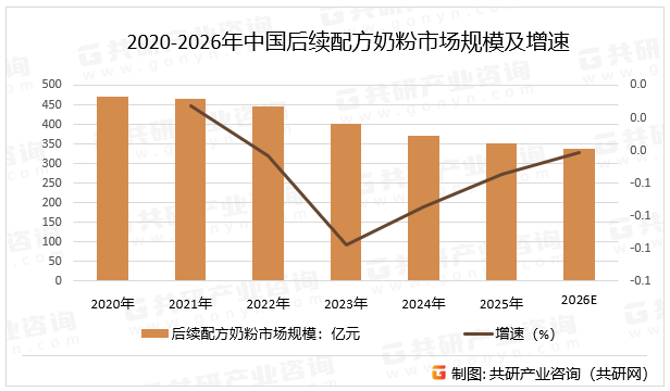 2020-2026年中国后续配方奶粉市场规模及增速