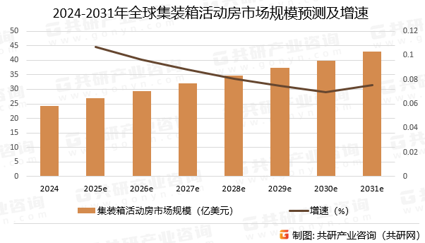 2024-2031年全球集装箱活动房市场规模预测及增速