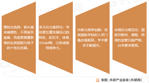 国际学校市场趋势
