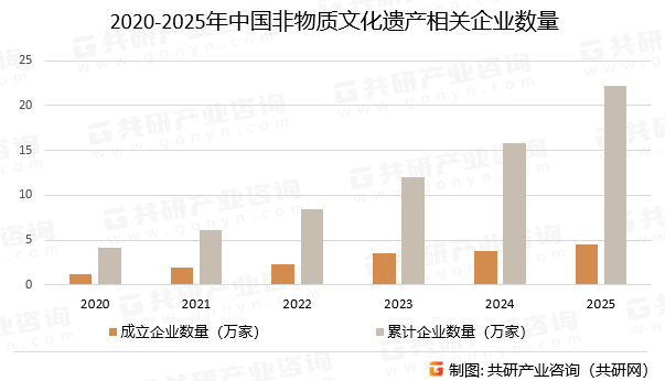 2020-2025年中国非物质文化遗产相关企业数量