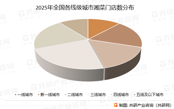 2025年全国各线级城市湘菜门店数分布