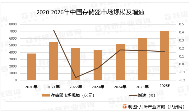 2020-2026年中国存储器市场规模及增速